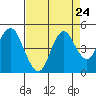 Port of Benecia tide chart for Sunday, August 24, 2025
