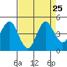 Port of Benecia tide chart for Monday, August 25, 2025