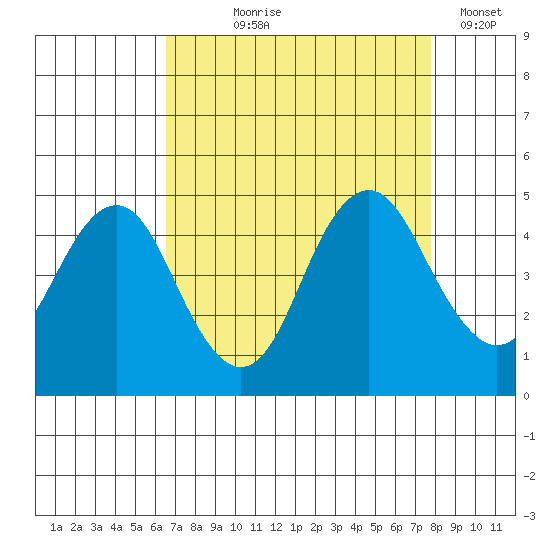 Port of Benecia tide chart for Tuesday, August 26, 2025