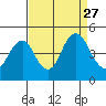 Port of Benecia tide chart for Wednesday, August 27, 2025