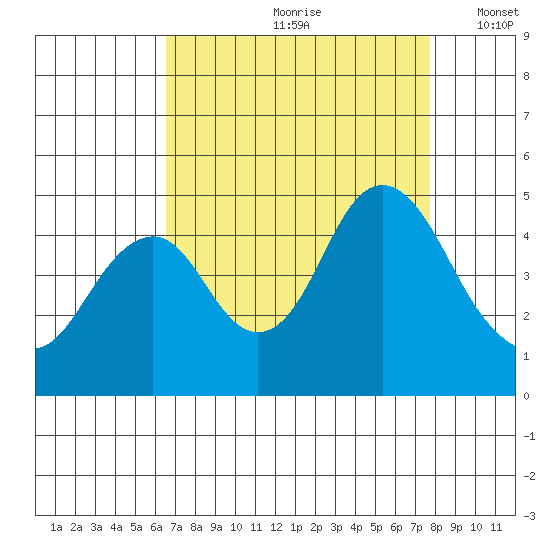 Port of Benecia tide chart for Thursday, August 28, 2025