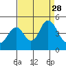 Port of Benecia tide chart for Thursday, August 28, 2025