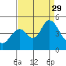 Port of Benecia tide chart for Friday, August 29, 2025