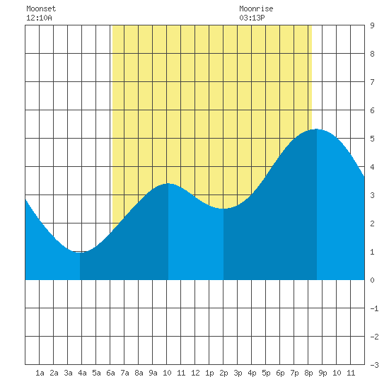 Port of Benecia tide chart for Saturday, August 2, 2025