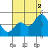 Port of Benecia tide chart for Saturday, August 2, 2025