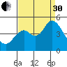 Port of Benecia tide chart for Saturday, August 30, 2025
