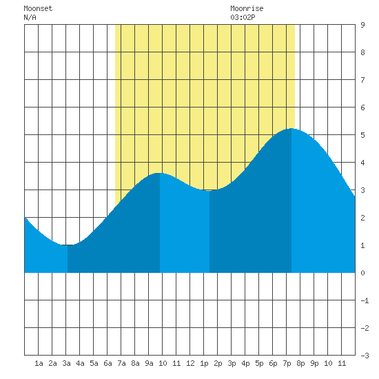 Port of Benecia tide chart for Sunday, August 31, 2025