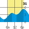 Port of Benecia tide chart for Sunday, August 31, 2025
