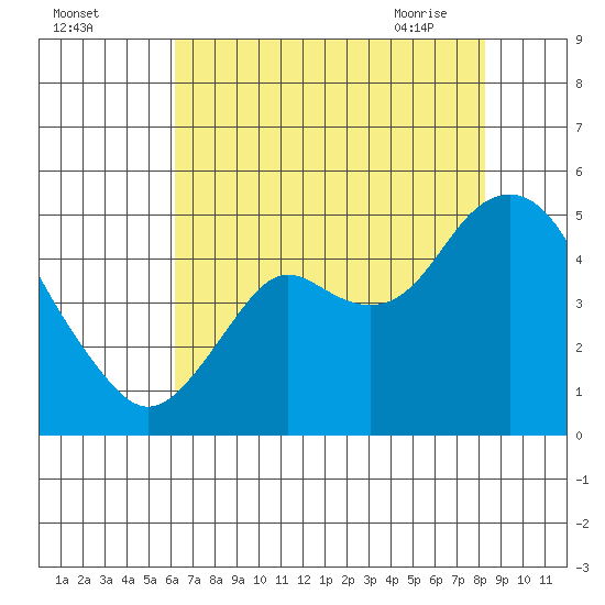 Port of Benecia tide chart for Sunday, August 3, 2025