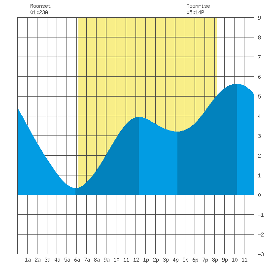 Port of Benecia tide chart for Monday, August 4, 2025