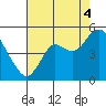 Port of Benecia tide chart for Monday, August 4, 2025