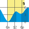 Port of Benecia tide chart for Tuesday, August 5, 2025