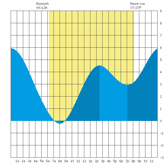Port of Benecia tide chart for Thursday, August 7, 2025