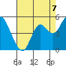Port of Benecia tide chart for Thursday, August 7, 2025