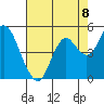 Port of Benecia tide chart for Friday, August 8, 2025