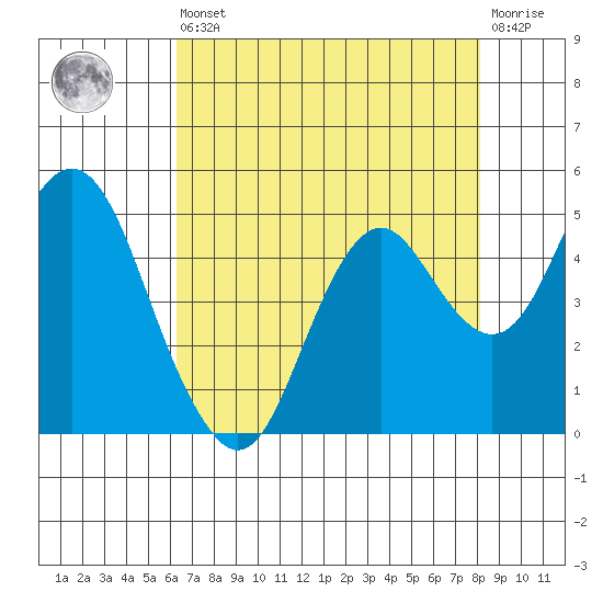 Port of Benecia tide chart for Saturday, August 9, 2025