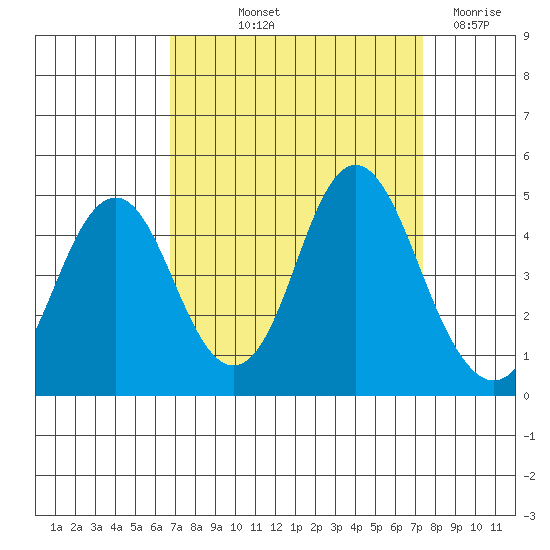 Port of Benecia tide chart for Wednesday, September 10, 2025
