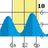 Port of Benecia tide chart for Wednesday, September 10, 2025