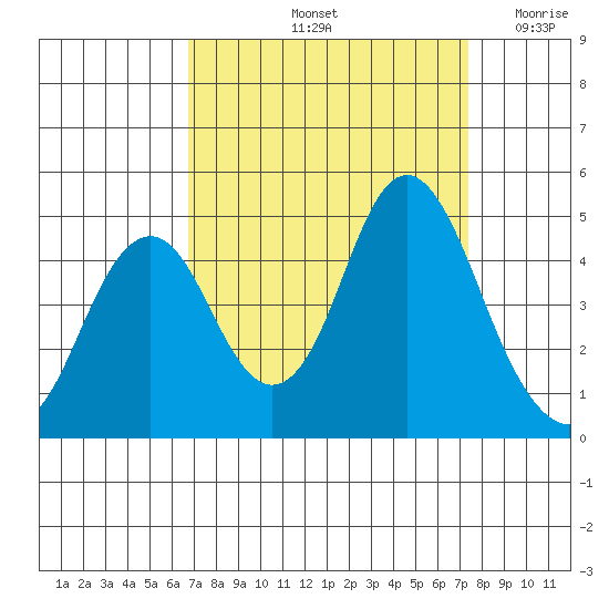 Port of Benecia tide chart for Thursday, September 11, 2025