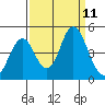 Port of Benecia tide chart for Thursday, September 11, 2025