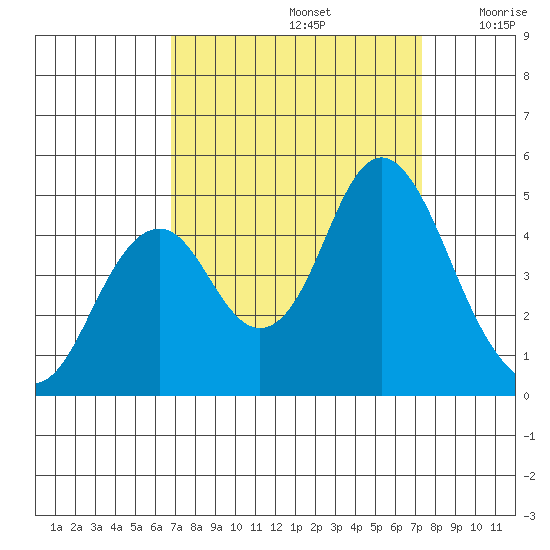 Port of Benecia tide chart for Friday, September 12, 2025