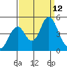 Port of Benecia tide chart for Friday, September 12, 2025