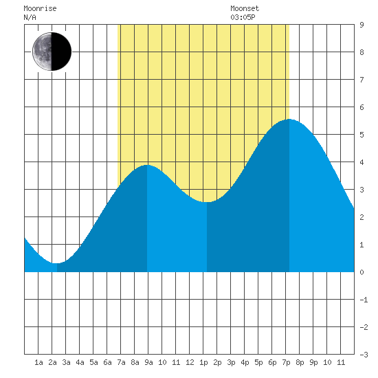 Port of Benecia tide chart for Sunday, September 14, 2025
