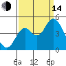 Port of Benecia tide chart for Sunday, September 14, 2025