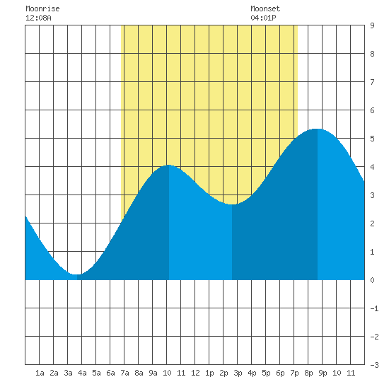 Port of Benecia tide chart for Monday, September 15, 2025