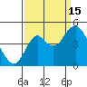 Port of Benecia tide chart for Monday, September 15, 2025