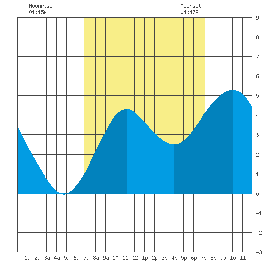 Port of Benecia tide chart for Tuesday, September 16, 2025