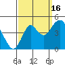 Port of Benecia tide chart for Tuesday, September 16, 2025