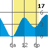 Port of Benecia tide chart for Wednesday, September 17, 2025
