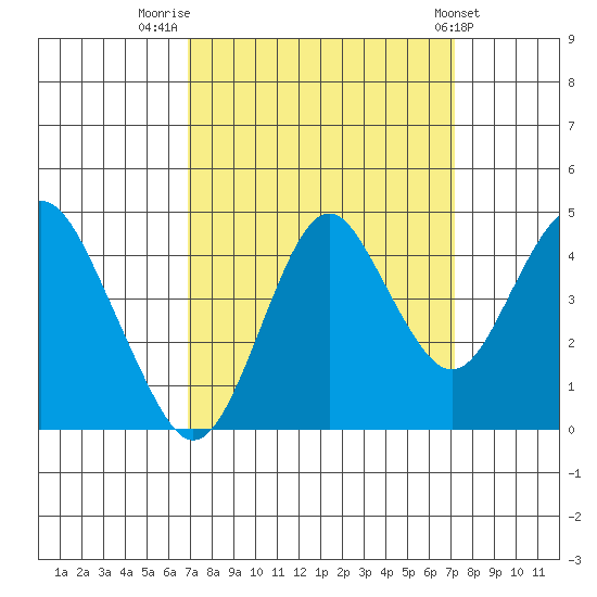 Port of Benecia tide chart for Friday, September 19, 2025
