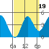 Port of Benecia tide chart for Friday, September 19, 2025