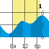 Port of Benecia tide chart for Monday, September 1, 2025