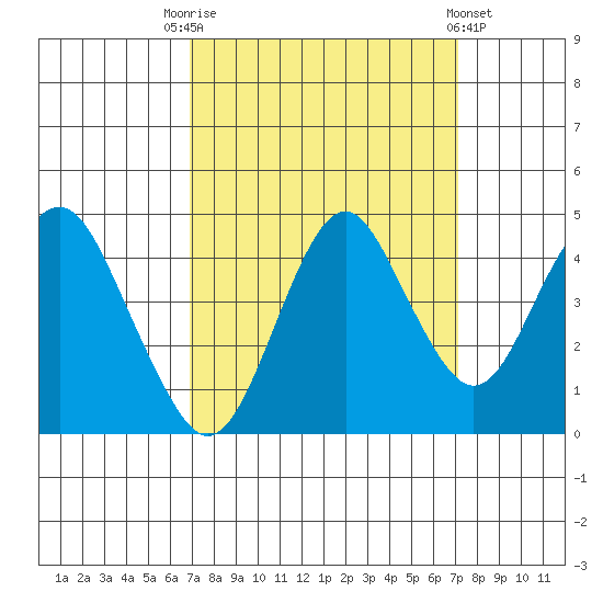 Port of Benecia tide chart for Saturday, September 20, 2025