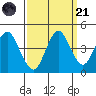 Port of Benecia tide chart for Sunday, September 21, 2025