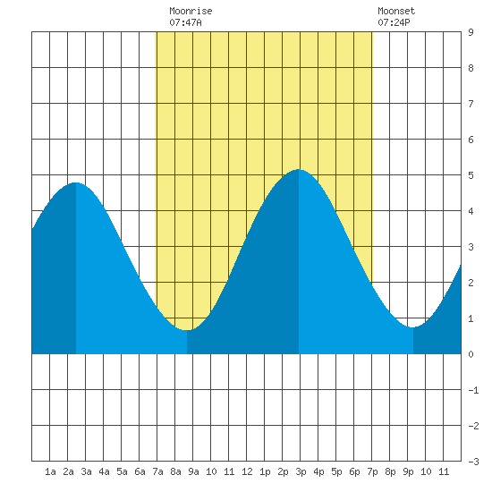 Port of Benecia tide chart for Monday, September 22, 2025