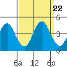 Port of Benecia tide chart for Monday, September 22, 2025