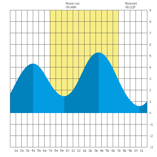 Port of Benecia tide chart for Wednesday, September 24, 2025