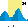 Port of Benecia tide chart for Wednesday, September 24, 2025