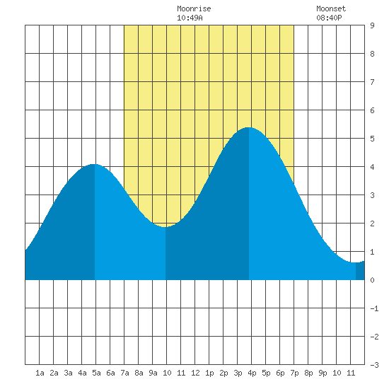 Port of Benecia tide chart for Thursday, September 25, 2025