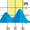 Port of Benecia tide chart for Thursday, September 25, 2025