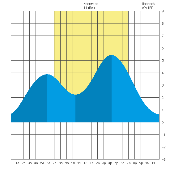 Port of Benecia tide chart for Friday, September 26, 2025