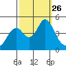 Port of Benecia tide chart for Friday, September 26, 2025