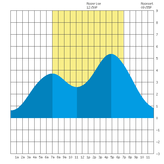 Port of Benecia tide chart for Saturday, September 27, 2025