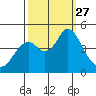 Port of Benecia tide chart for Saturday, September 27, 2025