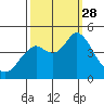Port of Benecia tide chart for Sunday, September 28, 2025