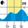 Port of Benecia tide chart for Monday, September 29, 2025